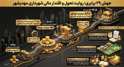 اینفوگرافیك روایت تحول و اقتدار مالی شهرداری مهدی‌شهر